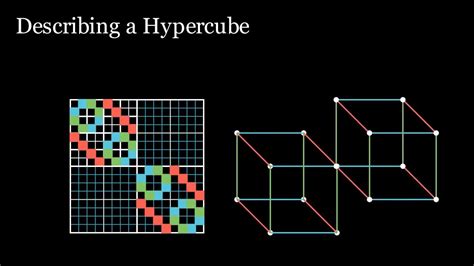 Constructing Hypercube Graphs With Adjacency Matrices Youtube