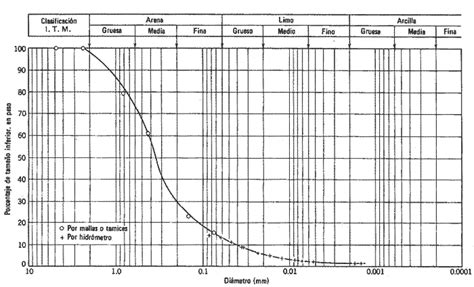 Análisis Granulométrico Por Tamizado Notas Ingeniero Civil