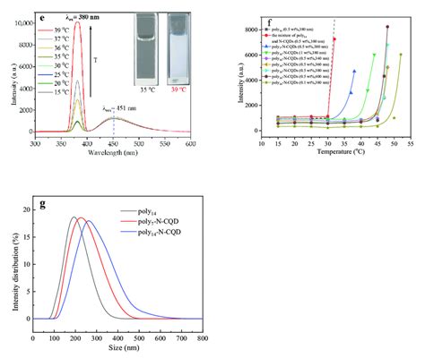 The Fluorescence Emission Spectra Of The Poly 14 N CQDs At Different