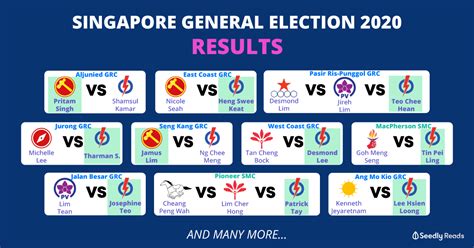 Parliamentary election, july 10, 2020. GE2020 Results: The Ultimate Guide to Singapore General ...