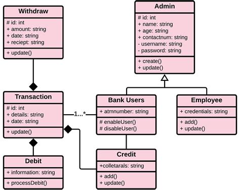 Uml Use Case Diagram Banking System Class Uml Diagram For Bank