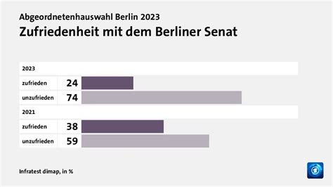 Wahl Berlin 2023