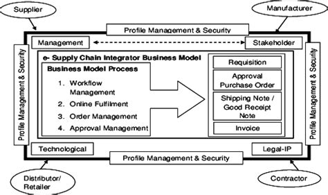 Proposed Framework E Business Supply Chain Integrator Download