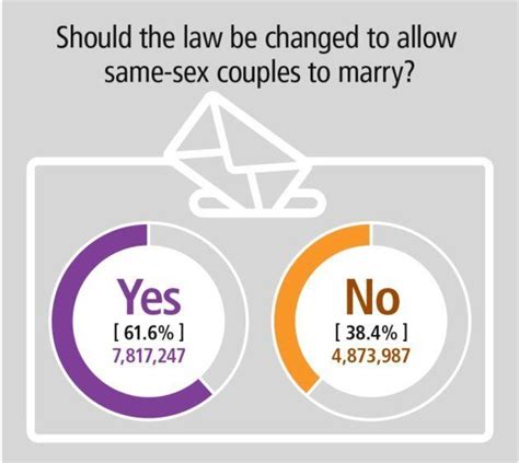 Same Sex Marriage Postal Survey Australia Says Yes To Marriage Equality Huffpost Politics