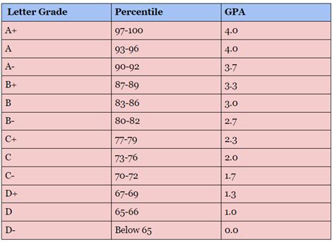 Weighted Vs Unweighted Gpa Know The Difference From Ap Guru