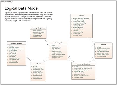 Logical Data Model Uml Notation Enterprise Architect Diagrams Gallery