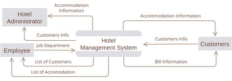 Data Flow Diagram Hotel Management System Data Flow Diagram Template