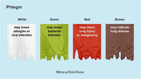 Sputum Phlegm Color Chart