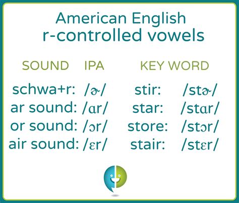Learn The American English R Controlled Vowel Pronunciations
