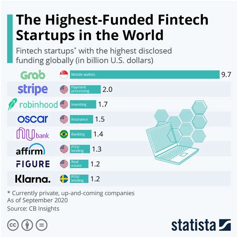 Top 25 Best Fintech Companies And Startups In The Wor