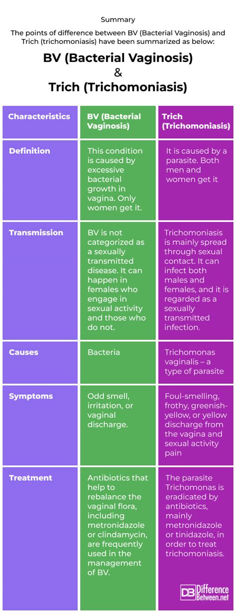 Diferencia Entre Vaginosis Bacteriana Y Tricomoniasis