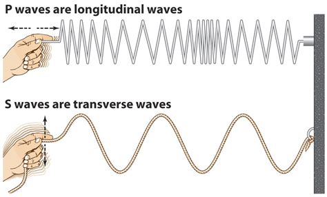 Characteristics Of Waves 489 Plays Quizizz