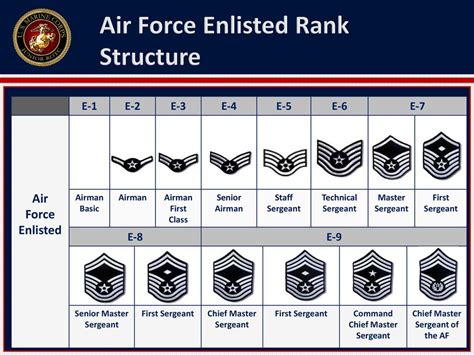 Enlisted Air Force Rank Air Force Enlisted Rank Sticker 2 Pc Usamm