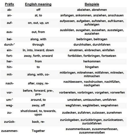 Präfix Learn German German Learning