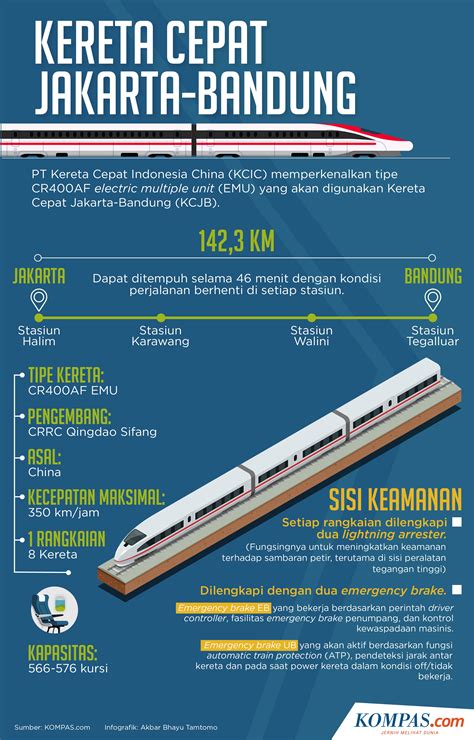 INFOGRAFIK: Spesifikasi dan Kecanggihan Kereta Cepat Jakarta-Bandung