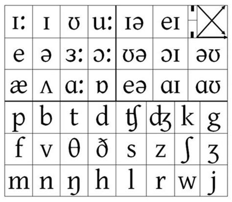 International Phonetic Alphabet English International Phonetic
