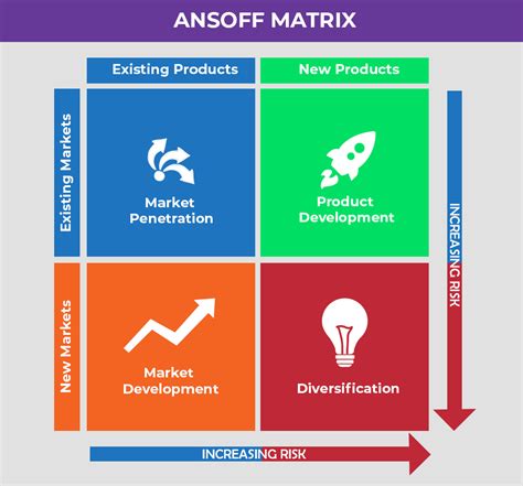 Ansoff Matrix Explained Practical Examples Theory And Strategy
