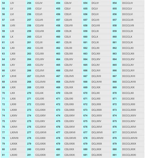 The letters, which are always capitalized, are i, v, x, l, c, d, and m. Free Printable Roman Numerals Chart 1 To 1000 | Roman ...