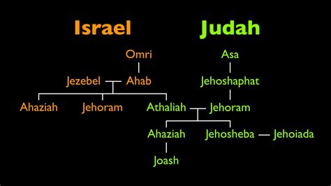 Thoughtlines Ancestry Of Joash