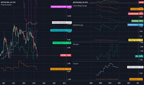 Data updating in 1 day. GENTING Stock Price and Chart — MYX:GENTING — TradingView