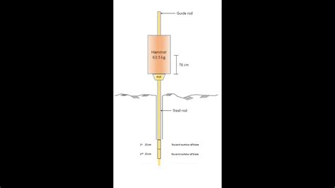 How To Do Standard Penetration Test As Astm D1586 Youtube