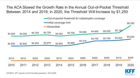It also covers essential health benefits, including. Medicare Part D Beneficiaries Who Reach the Catastrophic Coverage Limit Can Expect to Pay More ...