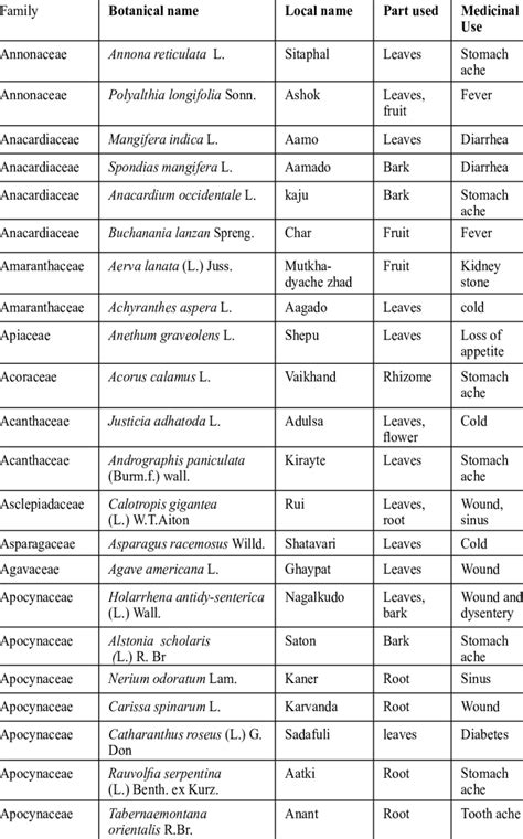 List Of Documented Medicinal Plant Species Their Local Names