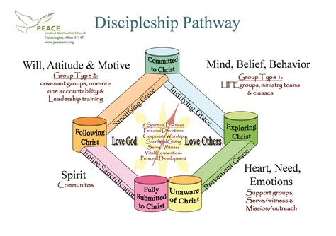 Discipleship Ministries | Intentional Discipleship System: Peace…