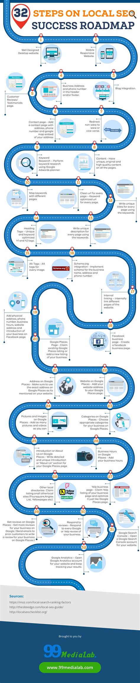 32 Step Success Roadmap For Local Seo Infographic Bit Rebels