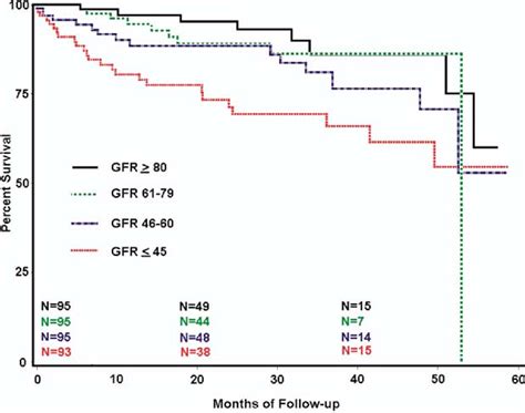 Figure 1 From Glomerular Filtration Rate Is A Predictor Of Mortality