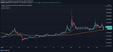 Bitcoin sv price prediction for 2021, 2022, 2023, 2024 and 2025 bitcoin sv price prediction for may 2021. TRON Price Prediction for 2021, 2022, 2023, 2024, 2025