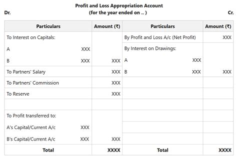Introduction To Profit And Loss Appropriation Account Geeksforgeeks