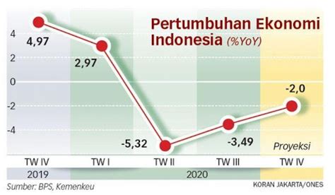 Ekonomi Indonesia Diprediksi Mencapai Pertumbuhan Minus Persen Pada