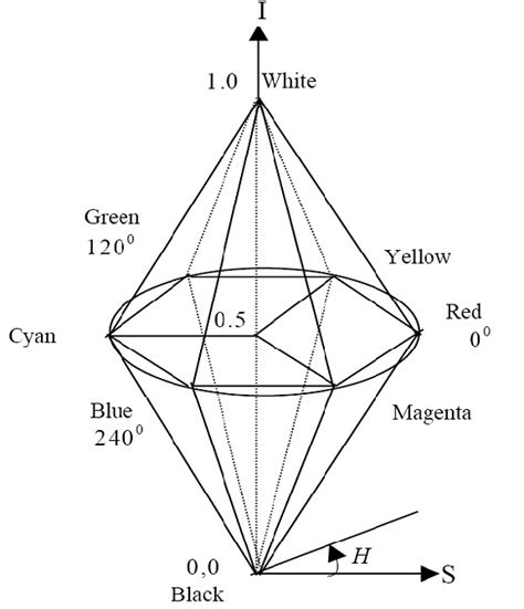 Double Cone Model Of Hsi Color Space Download Scientific Diagram