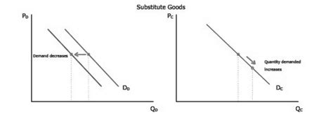 Supply And Demand Graph Of Substitute Product Download Scientific Diagram