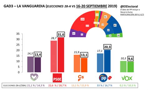 PSOE y PP subirían y serían los grandes beneficiados de las elecciones