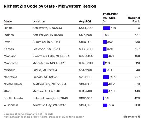 Where The Rich Are In The Us Midwest 50 Richest Zip Codes Bloomberg