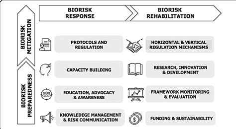 Proposed National Biorisk Management Framework Download Scientific
