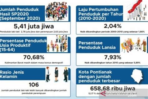 Sensus Penduduk 2020 Catat 541 Juta Jiwa Di Kalbar Antara News