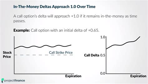 Option Delta Explained 3 Ways Time Changes Deltas Projectfinance