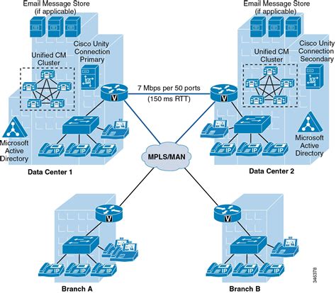 Cisco Collaboration System 9x Solution Reference Network Designs Srnd