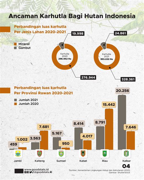 Potret Reboisasi Hutan Indonesia Di Tengah Laju Deforestasi Goodstats