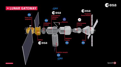 Lunar Gateway Orbital Outpost Experiment Will Monitor Radiation In Deep