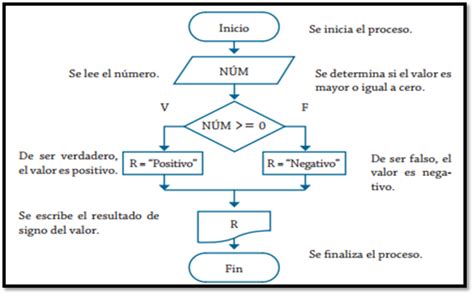 Algoritmos Y Programaci N Diagramas De Flujo