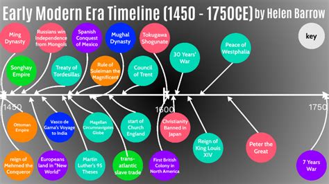 Early Modern Era Timeline By Helen Barrow