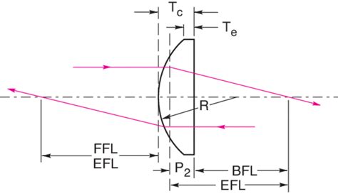 N Bk7 Precision Plano Convex Lenses