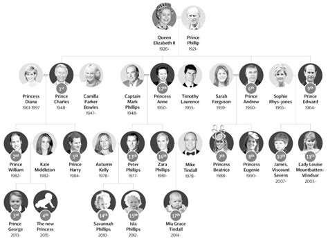 A comprehensive who's who of queen elizabeth's family, from her grandparents (the first windsors) to little from left to right: DUKES London Mayfair : Royal Family