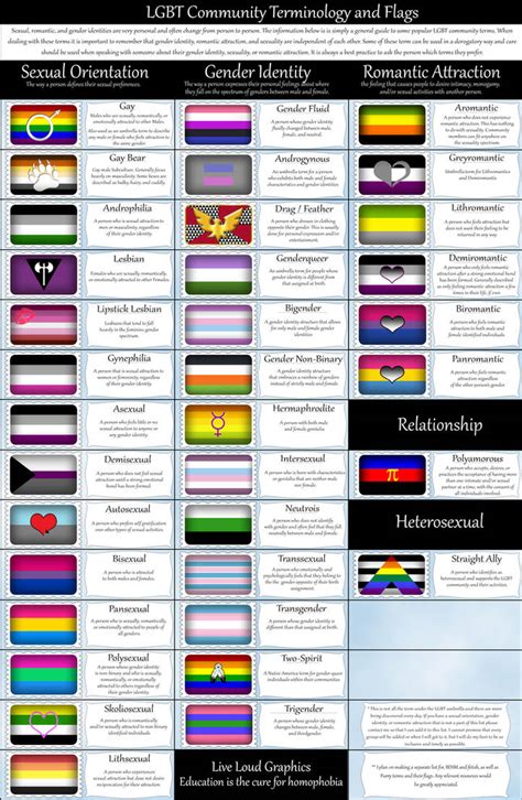 Lgbt Community Terminology And Flags By Lovemystarfire On Deviantart