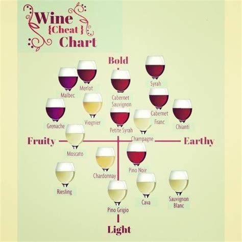 Wine Chart With Images Wine Flavors Drinks Wine Chart