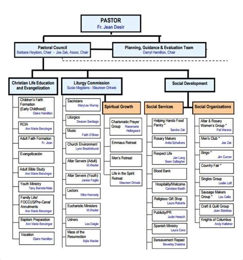 Organizational Chart For Churches